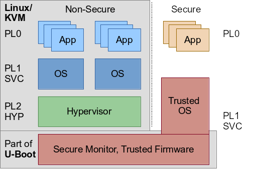 ARM privilege levels & Linux/KVM and U-Boot