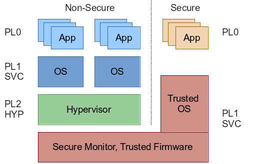 ARMv7 privilege levels