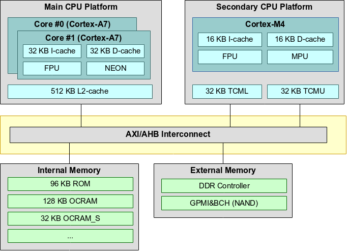 I Mx 7 Cortex M4 Memory Locations And Performance Yet Another Tech Blog