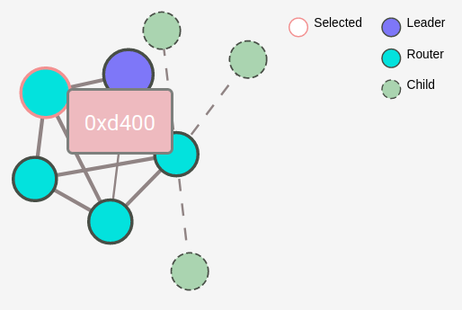 Picture of the Thread network topology view as shown in the vanilla OpenThread bordere router web interface.